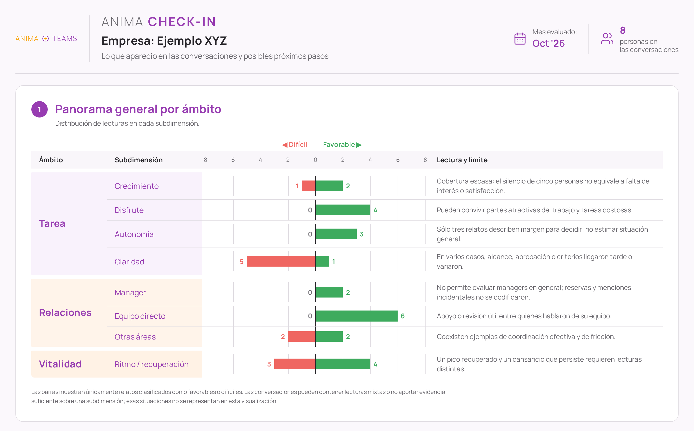 Ejemplo de reporte de Anima Check-In: panorama general por ámbito con barras divergentes